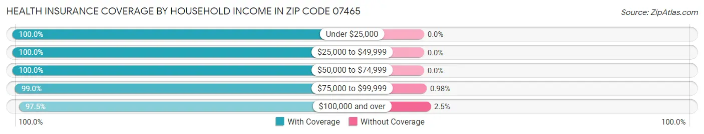 Health Insurance Coverage by Household Income in Zip Code 07465
