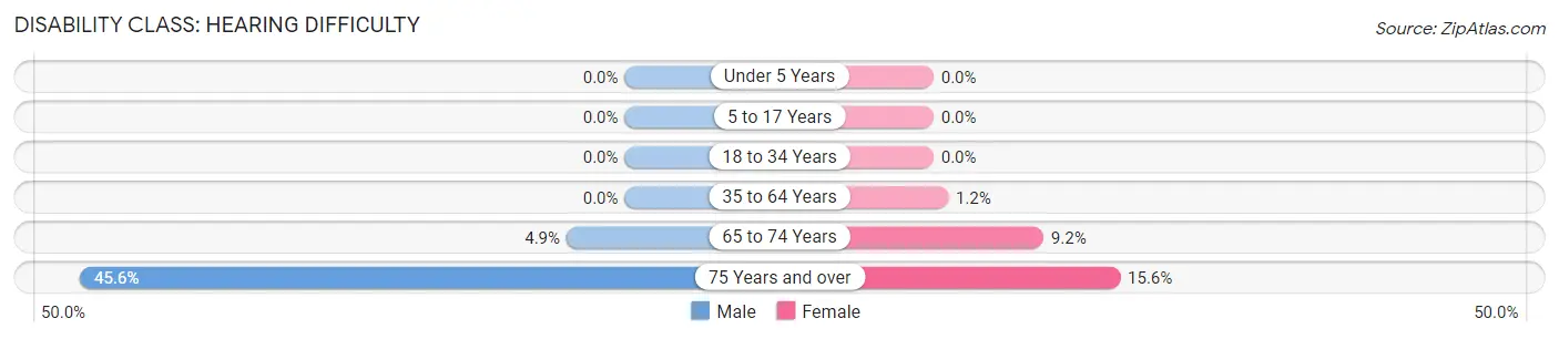 Disability in Zip Code 07465: <span>Hearing Difficulty</span>