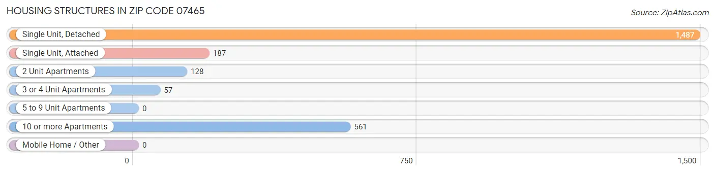 Housing Structures in Zip Code 07465