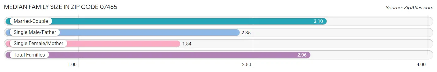 Median Family Size in Zip Code 07465