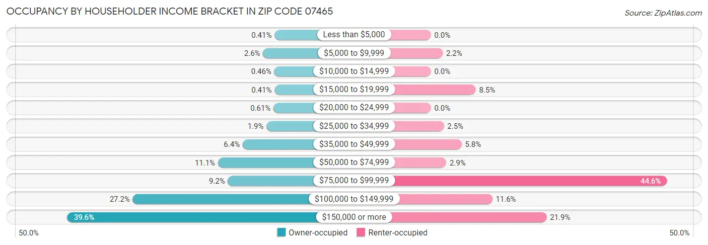Occupancy by Householder Income Bracket in Zip Code 07465