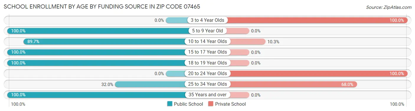 School Enrollment by Age by Funding Source in Zip Code 07465