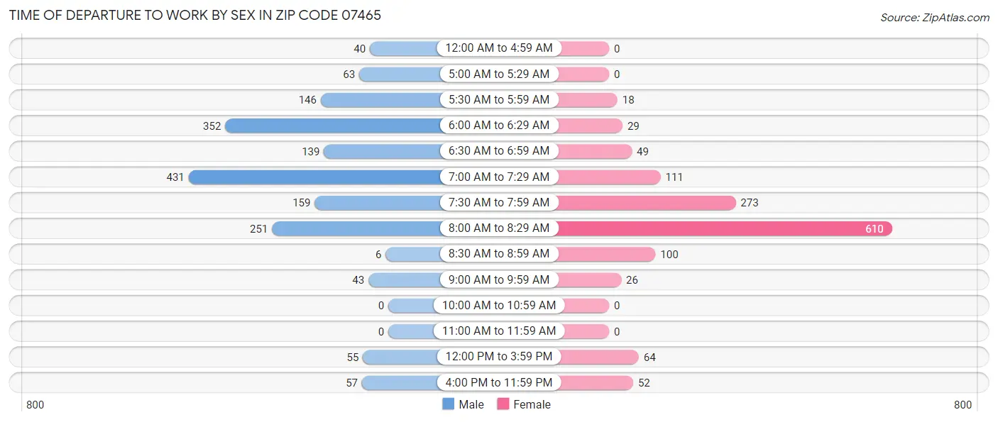 Time of Departure to Work by Sex in Zip Code 07465