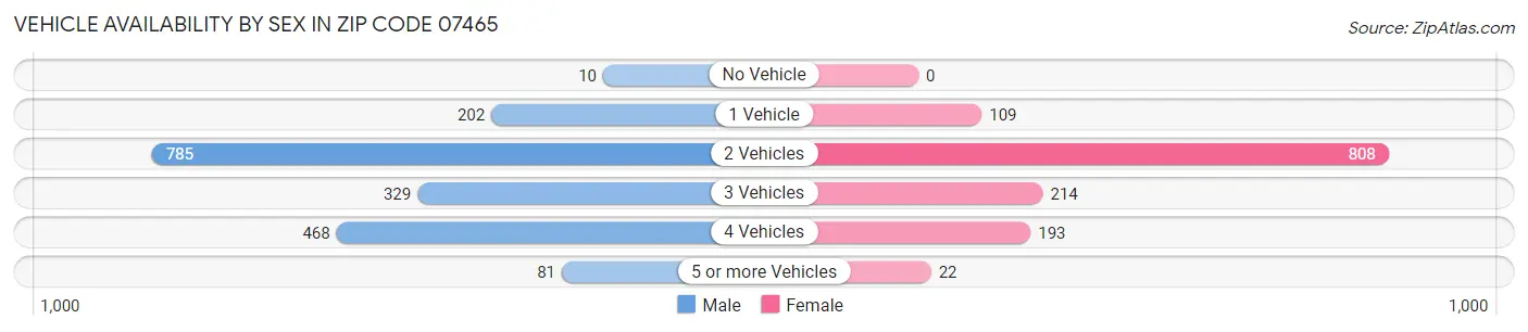 Vehicle Availability by Sex in Zip Code 07465