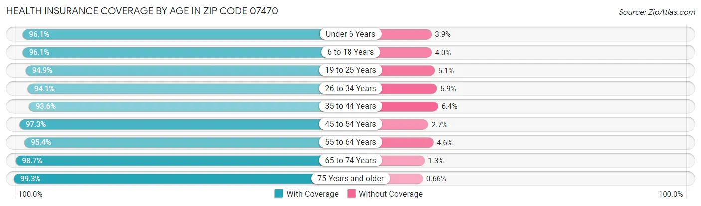 Health Insurance Coverage by Age in Zip Code 07470