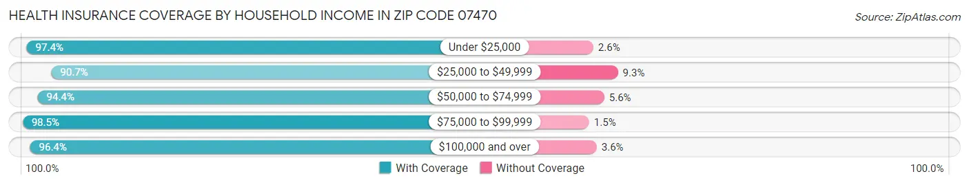 Health Insurance Coverage by Household Income in Zip Code 07470