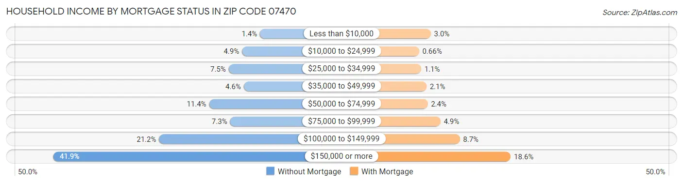 Household Income by Mortgage Status in Zip Code 07470