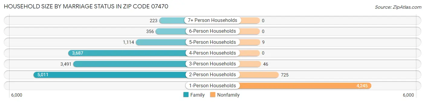 Household Size by Marriage Status in Zip Code 07470