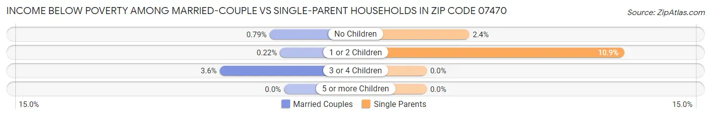 Income Below Poverty Among Married-Couple vs Single-Parent Households in Zip Code 07470