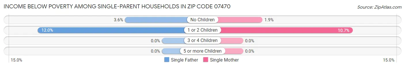 Income Below Poverty Among Single-Parent Households in Zip Code 07470