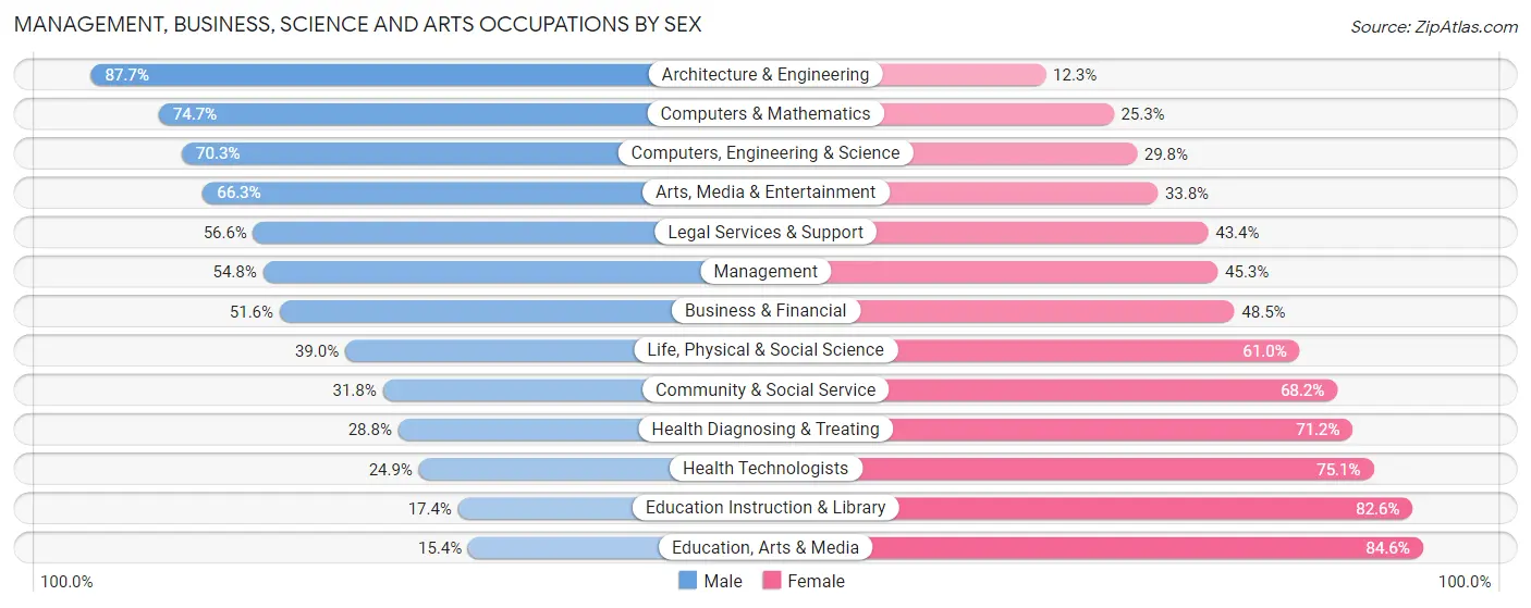 Management, Business, Science and Arts Occupations by Sex in Zip Code 07470