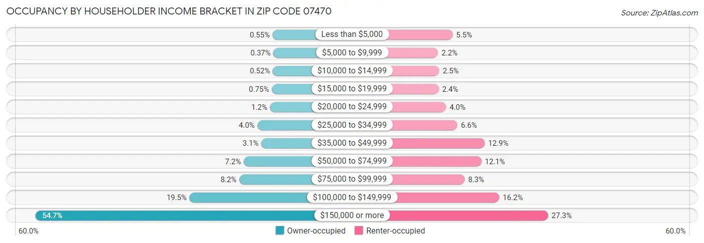 Occupancy by Householder Income Bracket in Zip Code 07470