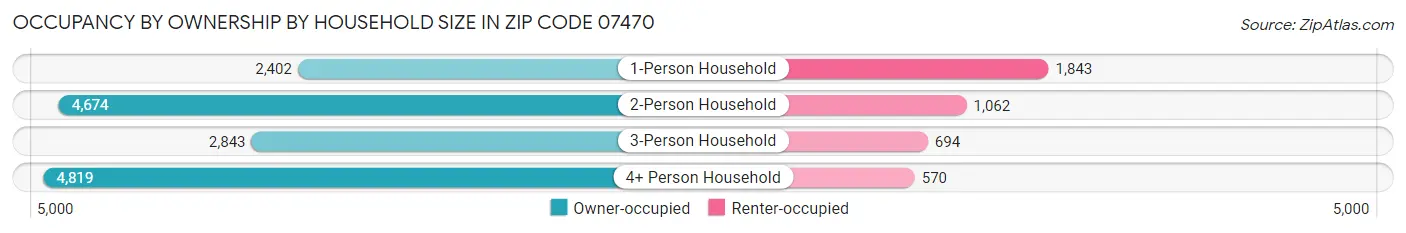 Occupancy by Ownership by Household Size in Zip Code 07470