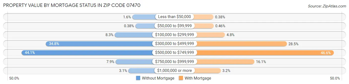 Property Value by Mortgage Status in Zip Code 07470