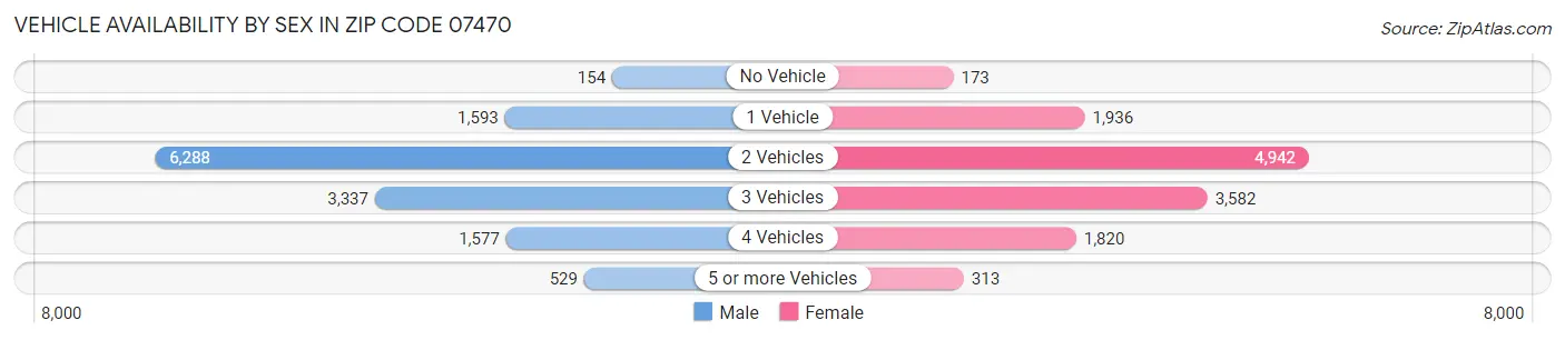 Vehicle Availability by Sex in Zip Code 07470