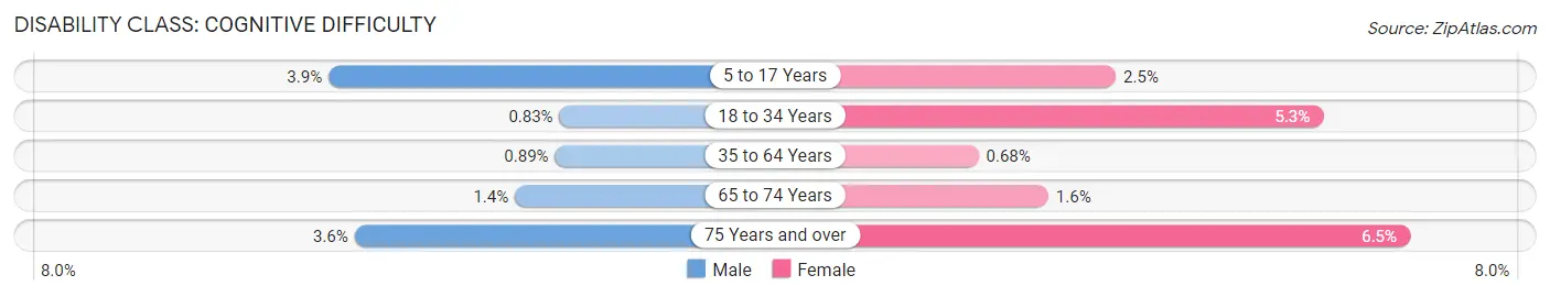 Disability in Zip Code 07480: <span>Cognitive Difficulty</span>