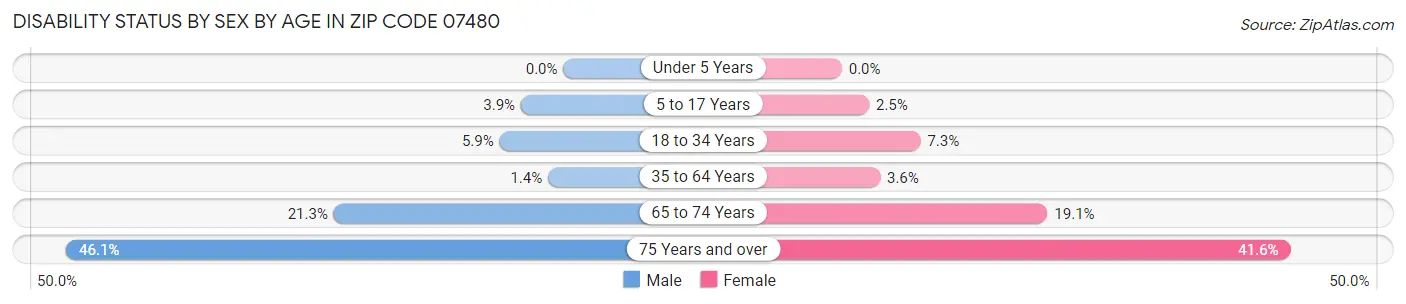 Disability Status by Sex by Age in Zip Code 07480