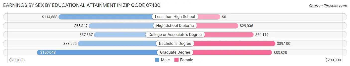 Earnings by Sex by Educational Attainment in Zip Code 07480