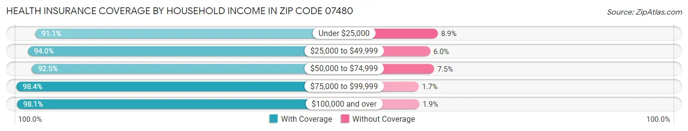 Health Insurance Coverage by Household Income in Zip Code 07480