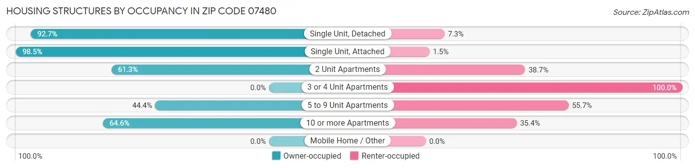 Housing Structures by Occupancy in Zip Code 07480