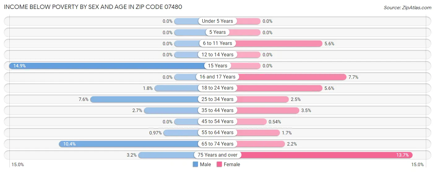 Income Below Poverty by Sex and Age in Zip Code 07480