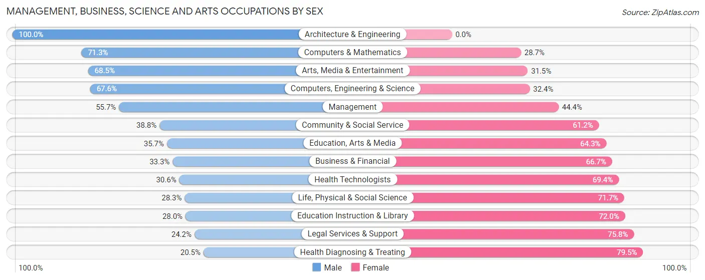Management, Business, Science and Arts Occupations by Sex in Zip Code 07480