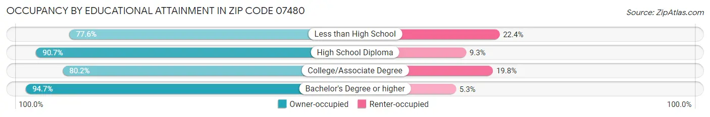 Occupancy by Educational Attainment in Zip Code 07480