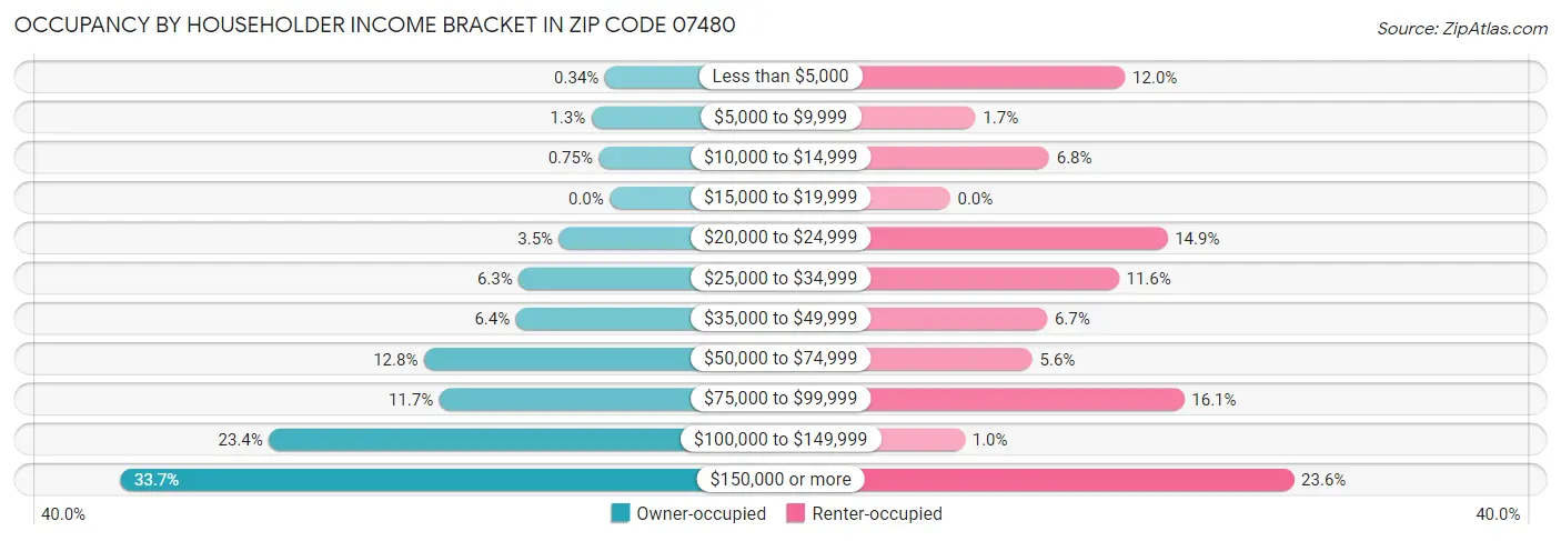 Occupancy by Householder Income Bracket in Zip Code 07480