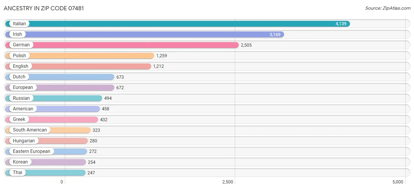 Ancestry in Zip Code 07481