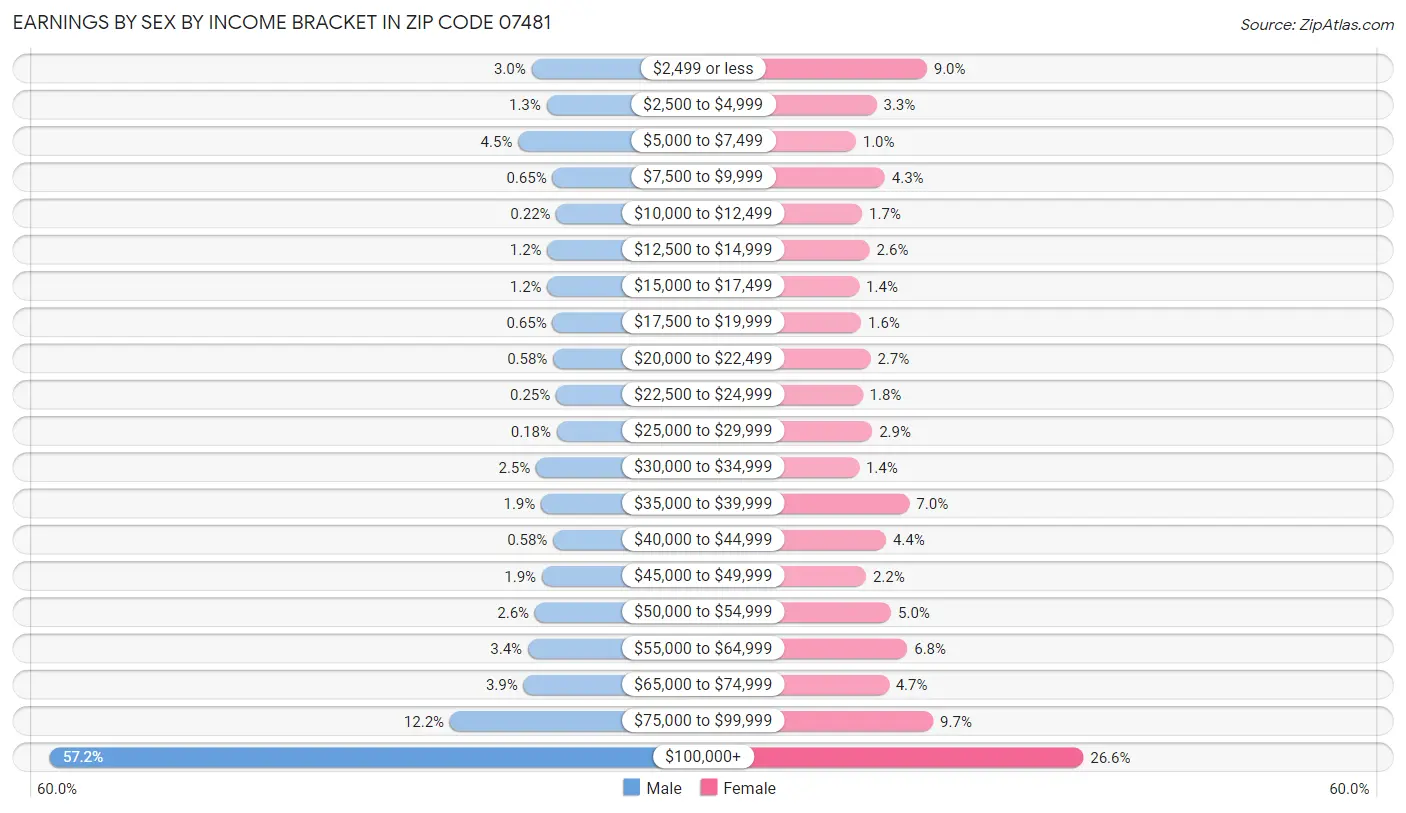 Earnings by Sex by Income Bracket in Zip Code 07481