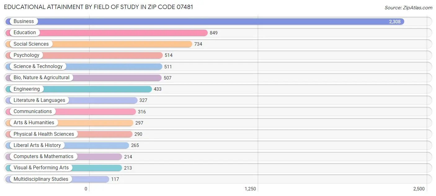 Educational Attainment by Field of Study in Zip Code 07481