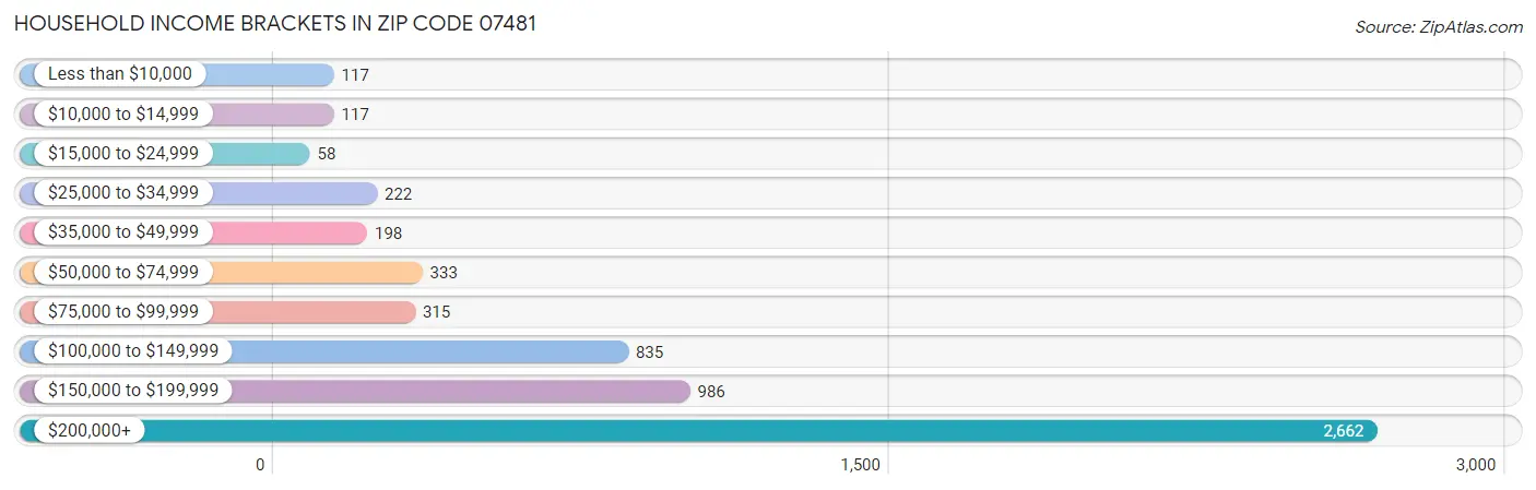 Household Income Brackets in Zip Code 07481