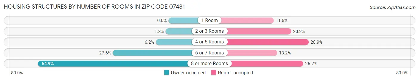 Housing Structures by Number of Rooms in Zip Code 07481