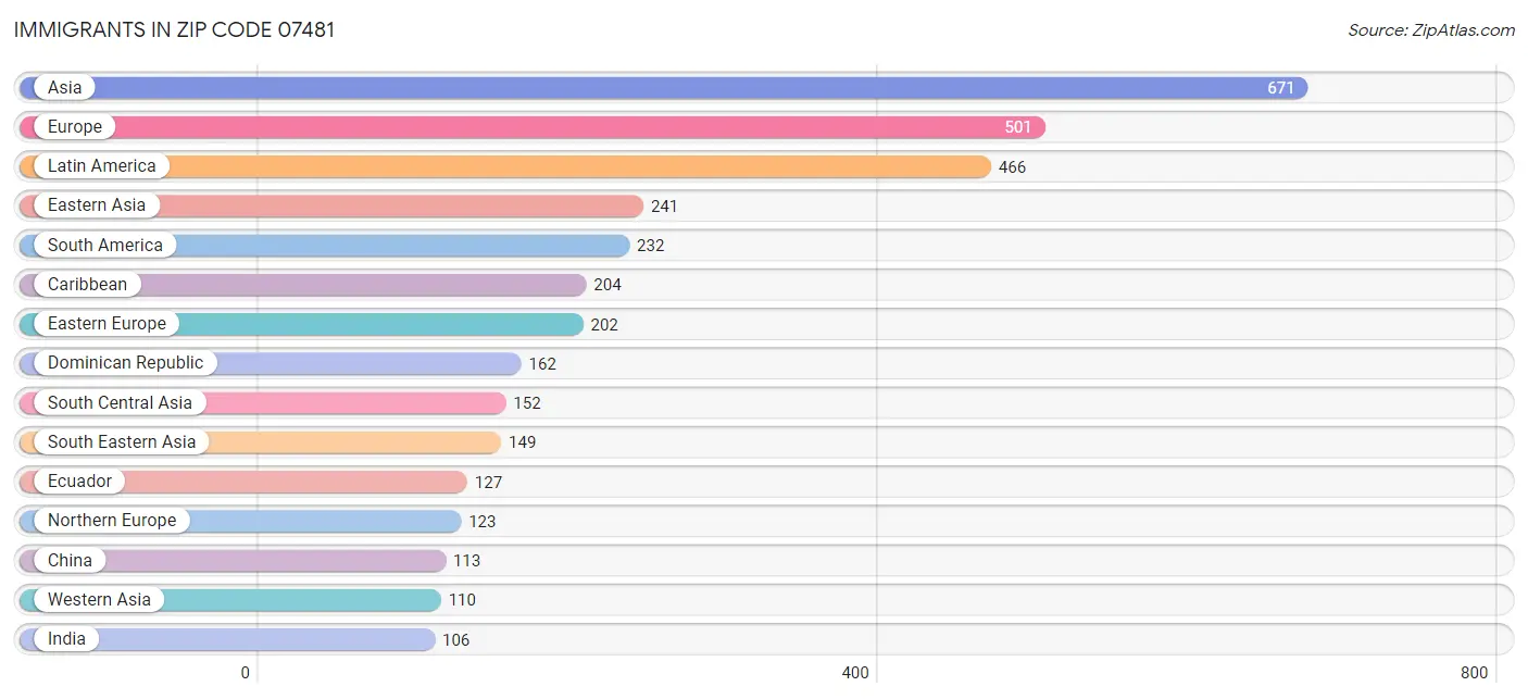 Immigrants in Zip Code 07481
