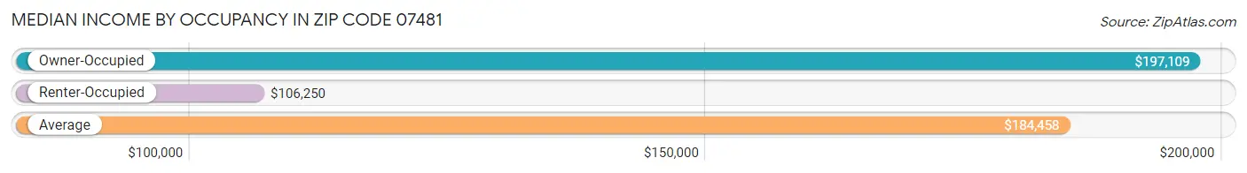 Median Income by Occupancy in Zip Code 07481