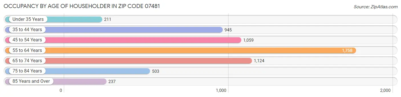 Occupancy by Age of Householder in Zip Code 07481