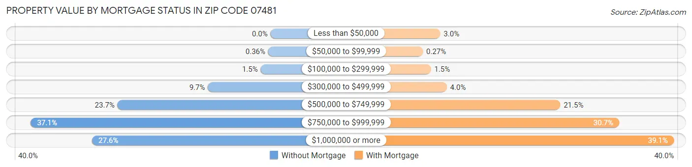 Property Value by Mortgage Status in Zip Code 07481