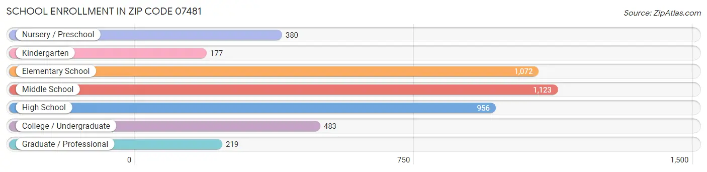 School Enrollment in Zip Code 07481