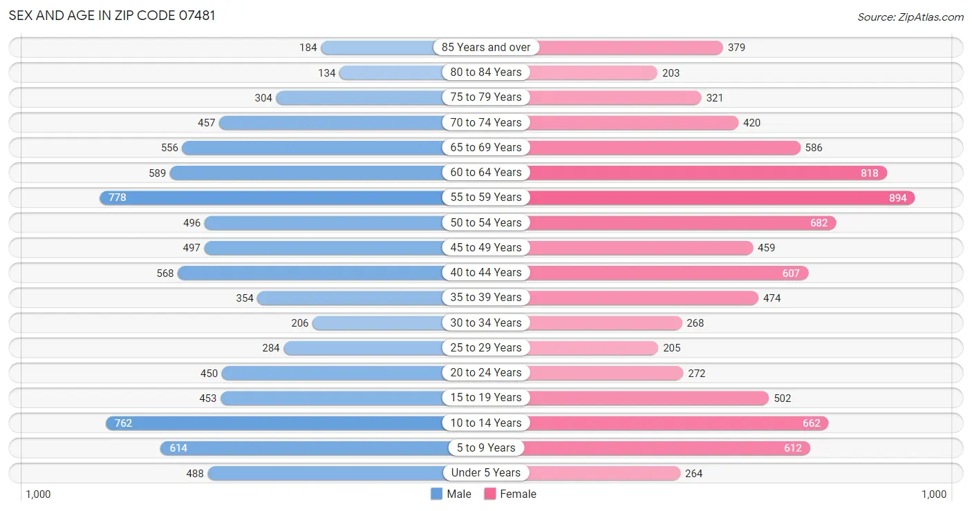 Sex and Age in Zip Code 07481