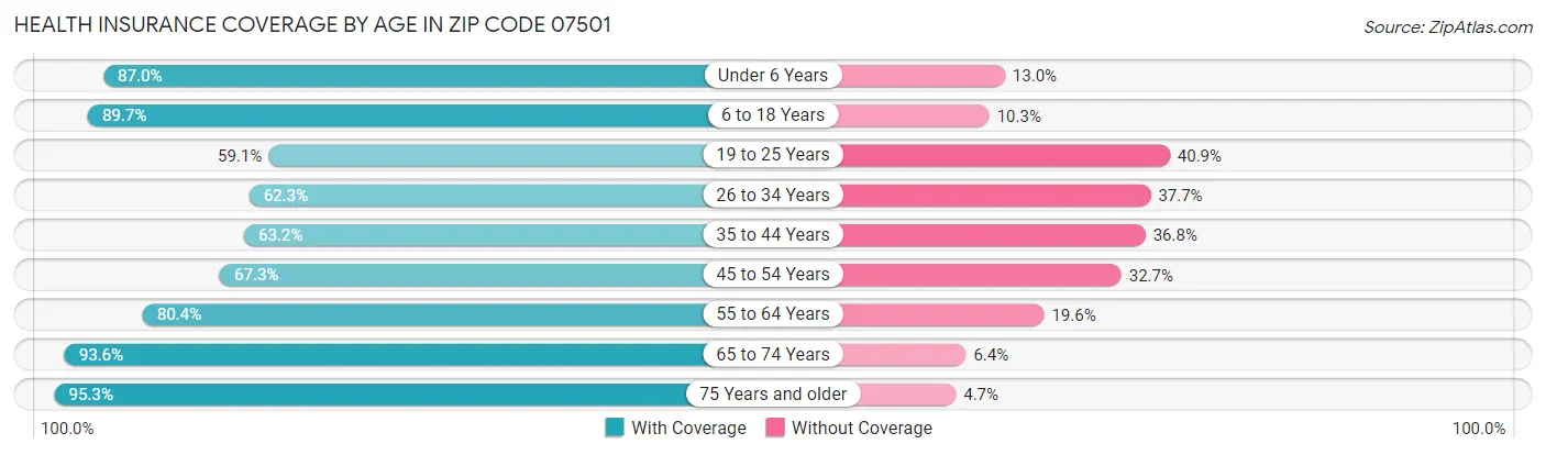 Health Insurance Coverage by Age in Zip Code 07501