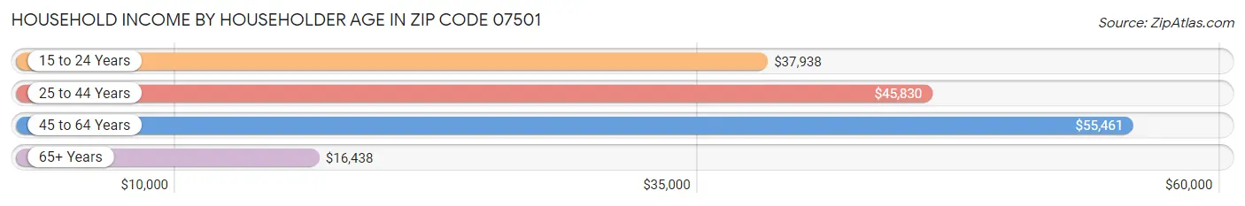 Household Income by Householder Age in Zip Code 07501