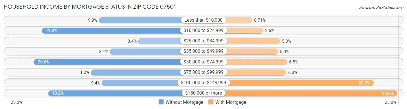 Household Income by Mortgage Status in Zip Code 07501