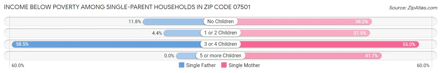 Income Below Poverty Among Single-Parent Households in Zip Code 07501