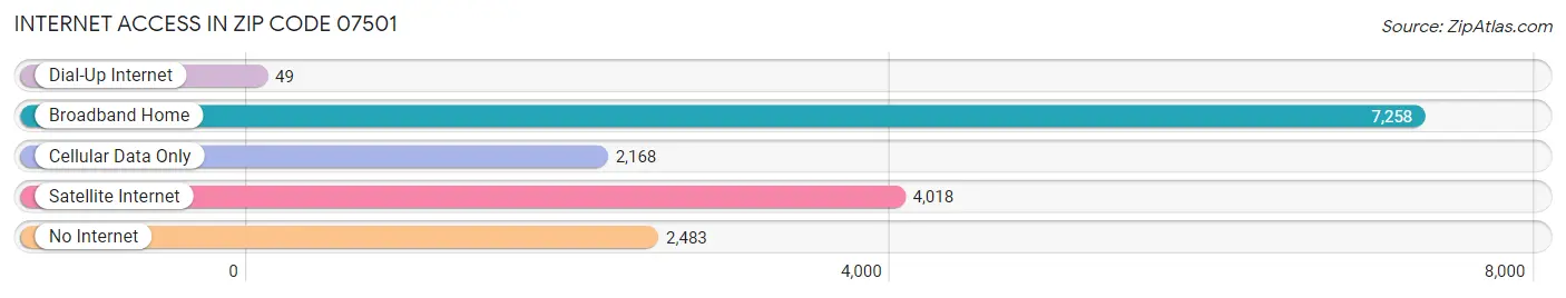 Internet Access in Zip Code 07501