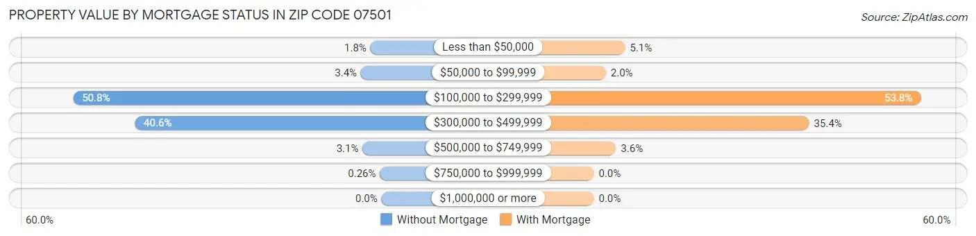 Property Value by Mortgage Status in Zip Code 07501