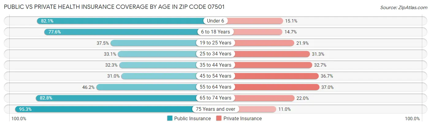 Public vs Private Health Insurance Coverage by Age in Zip Code 07501