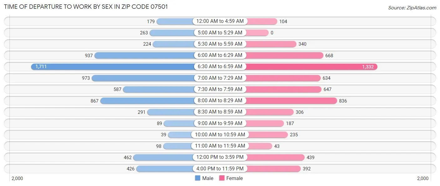 Time of Departure to Work by Sex in Zip Code 07501