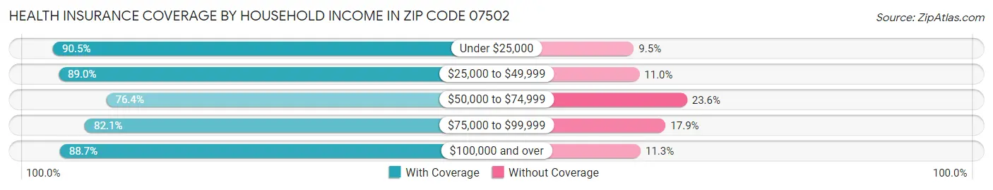 Health Insurance Coverage by Household Income in Zip Code 07502