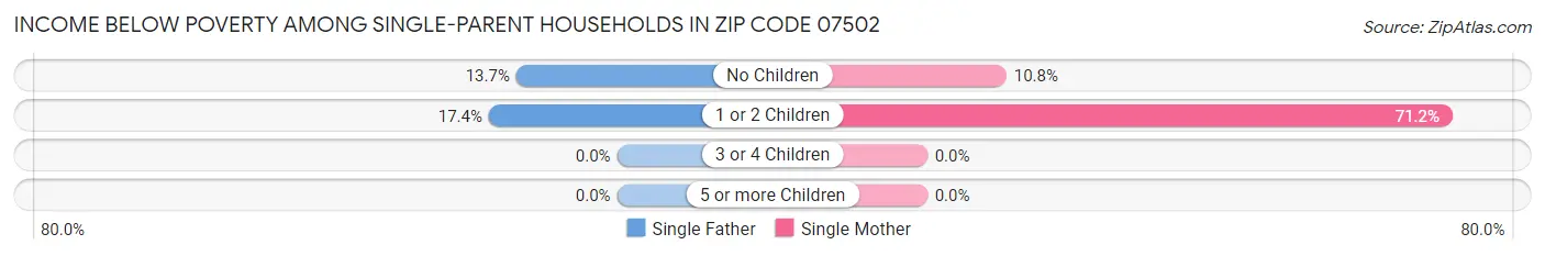 Income Below Poverty Among Single-Parent Households in Zip Code 07502