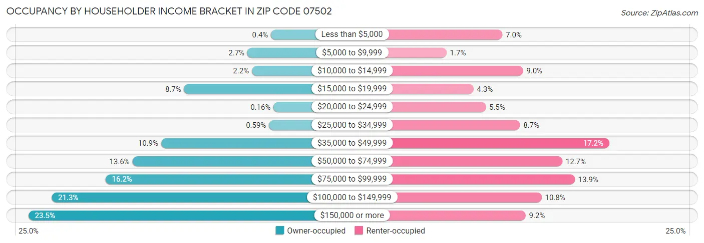 Occupancy by Householder Income Bracket in Zip Code 07502